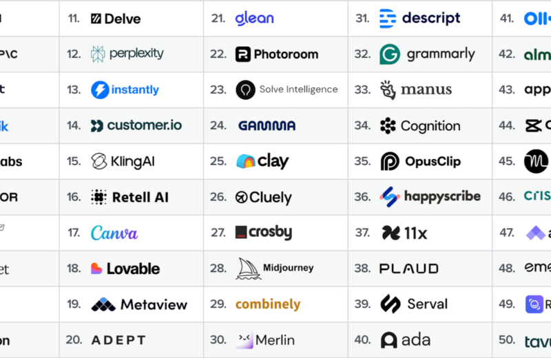 les 100 outils IA 2026 les plus utilisés