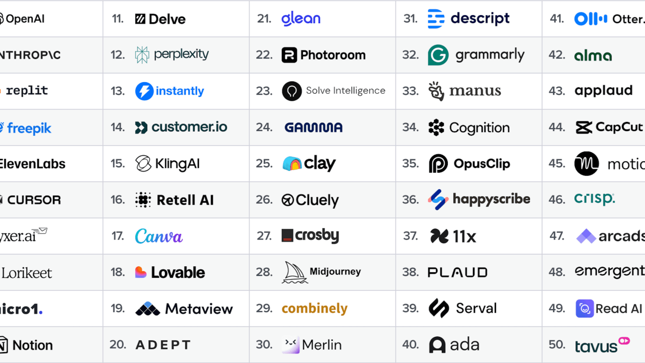 les 100 outils IA 2026 les plus utilisés